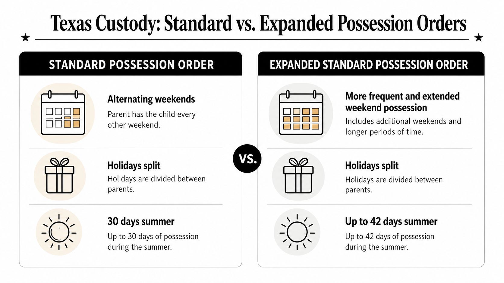 A comparison chart outlining differences between Standard and Expanded Standard Possession Orders for Texas child custody.