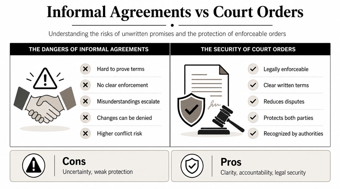 A comparison chart showing the risks of informal agreements versus the benefits of legal court orders.