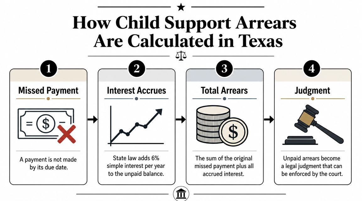 An infographic showing the four-step process for calculating child support arrears according to Texas state law.