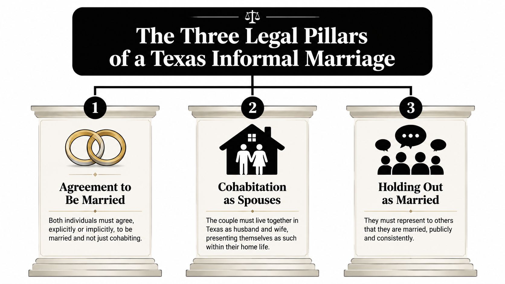 An infographic detailing the three essential legal pillars required for establishing an informal common law marriage in Texas.