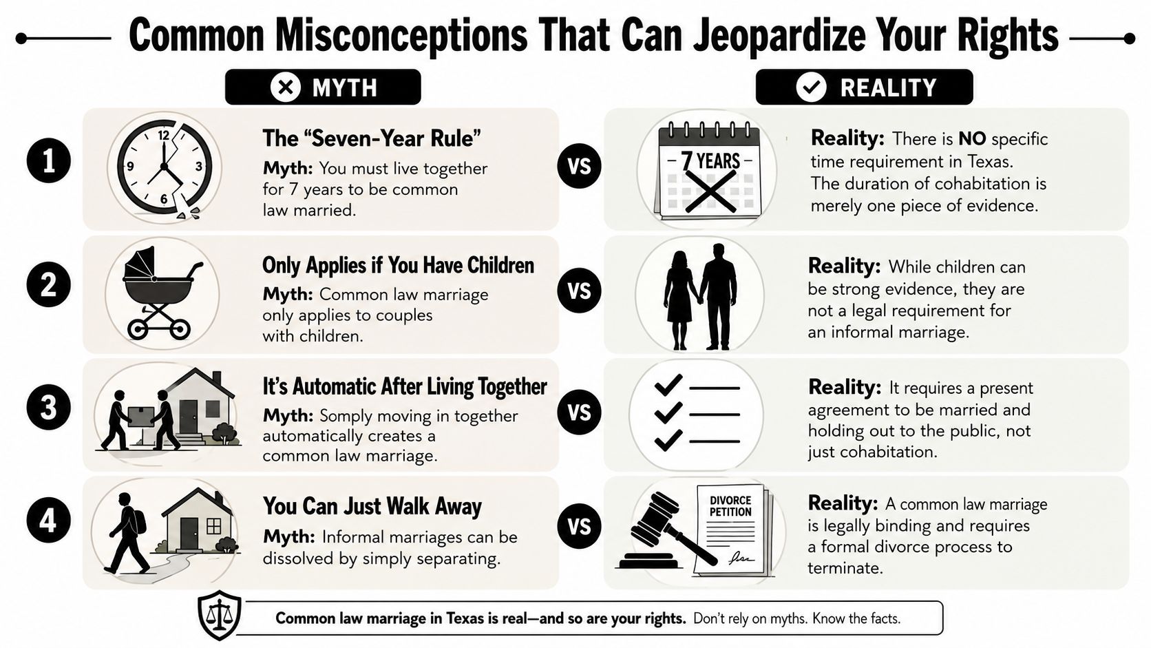 An infographic detailing four common myths and realities regarding common law marriage requirements in Texas.