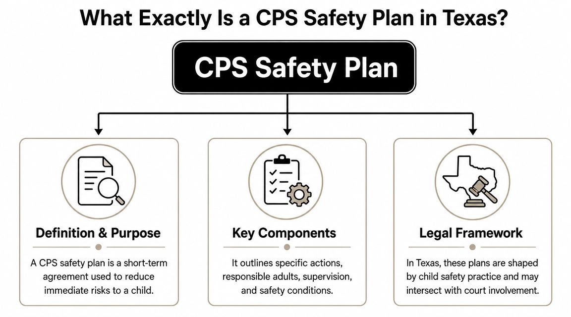 An infographic titled What Exactly Is a CPS Safety Plan in Texas explaining its definition, components, and legal framework.