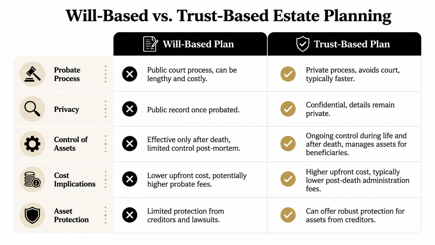 A comparison table outlining the key differences between will-based and trust-based estate planning methods.