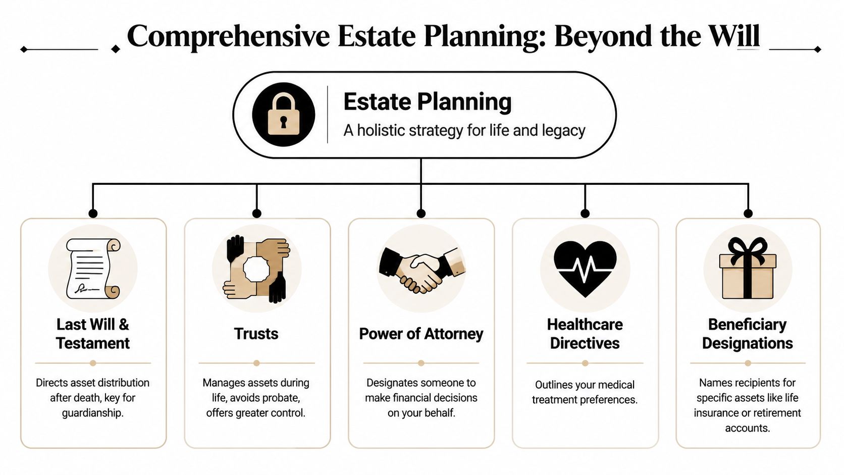 A comprehensive estate planning diagram showing a will, trusts, power of attorney, healthcare directives, and beneficiary designations.