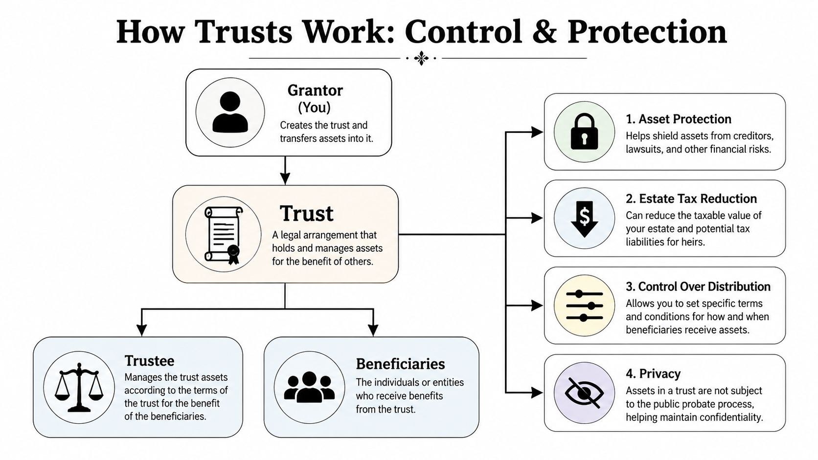 A diagram illustrating how trusts work, featuring roles like grantor, trustee, and beneficiaries, plus key benefits.