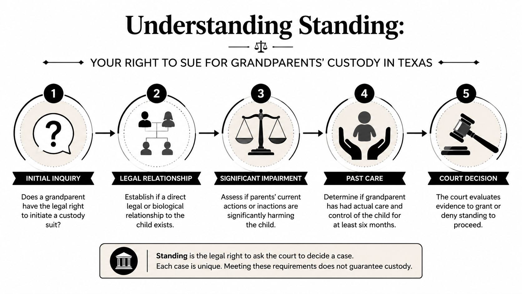 A five-step infographic explaining the process for grandparents to establish legal standing for child custody in Texas.