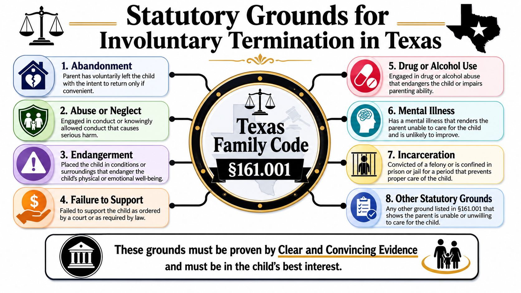 An infographic detailing the statutory grounds for involuntary termination of parental rights under Texas Family Code 161.001.