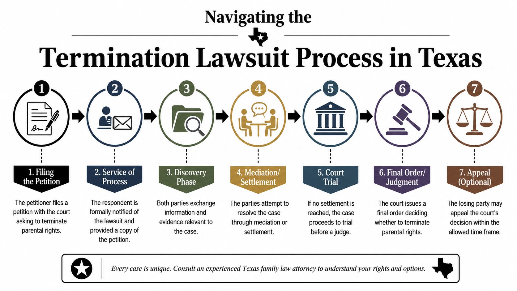 A seven-step flowchart infographic outlining the legal process for termination of parental rights in Texas courts.
