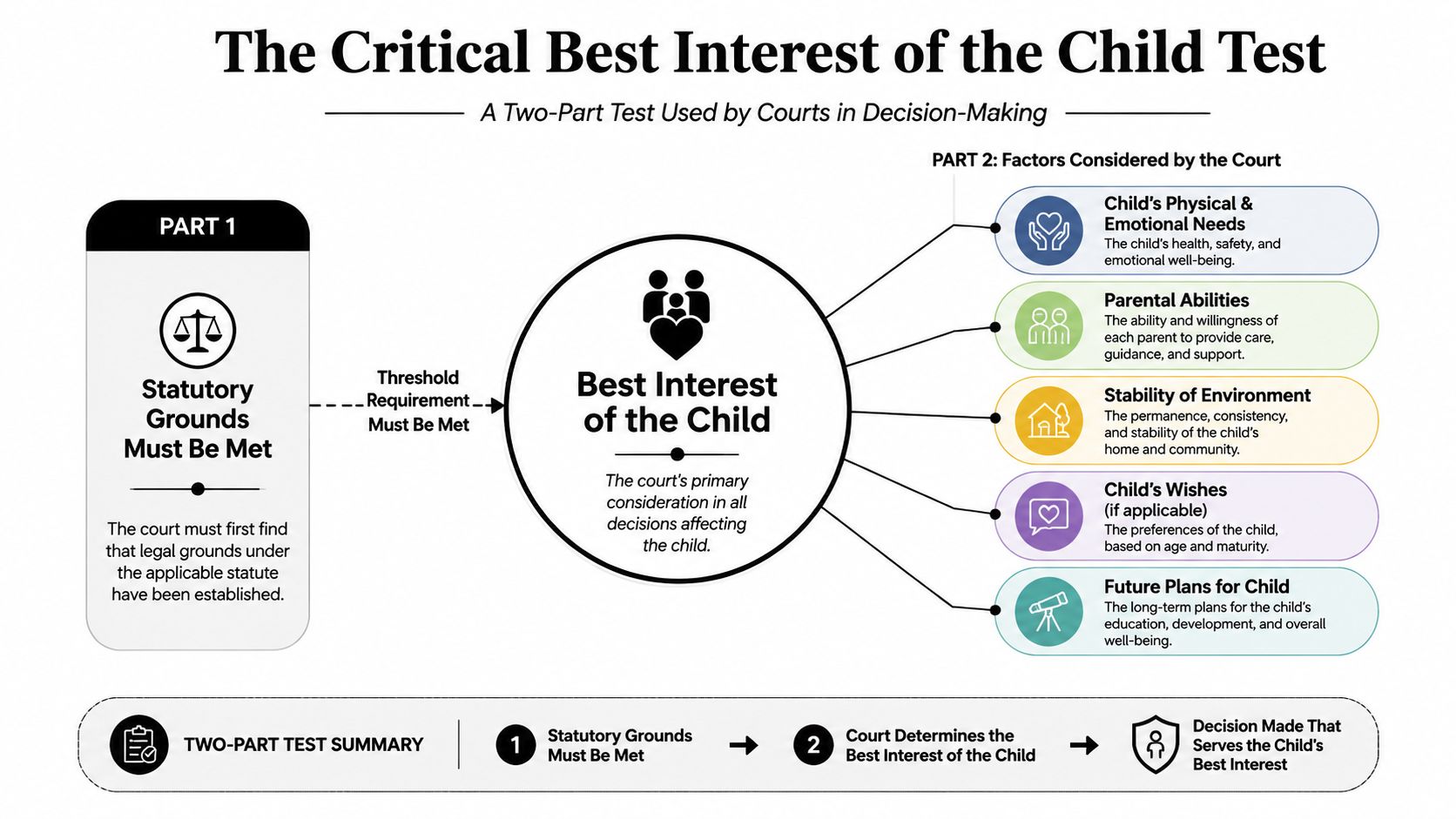 A diagram illustrating the two-part legal test courts use to determine the best interest of the child.