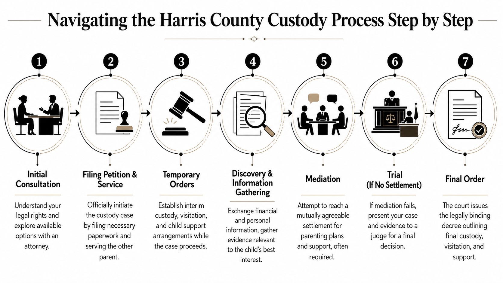 An infographic showing the seven sequential steps involved in the Harris County child custody legal process.