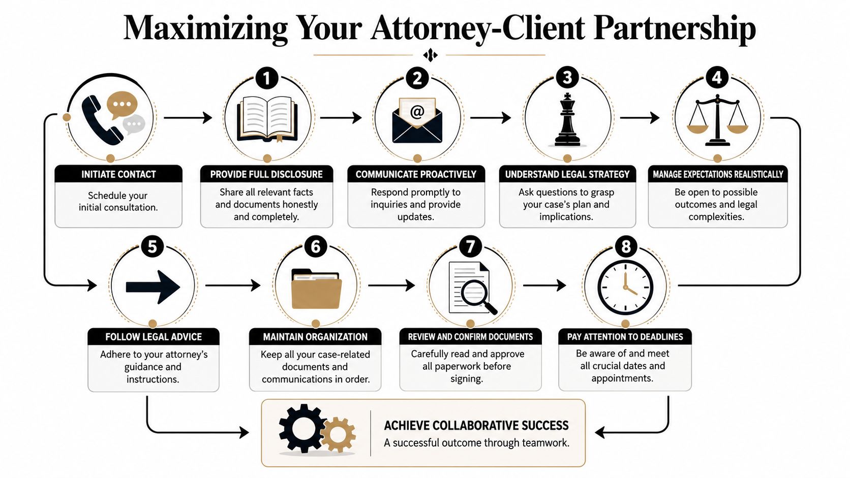 An infographic detailing eight steps to maximize an effective attorney-client partnership for successful legal case outcomes.