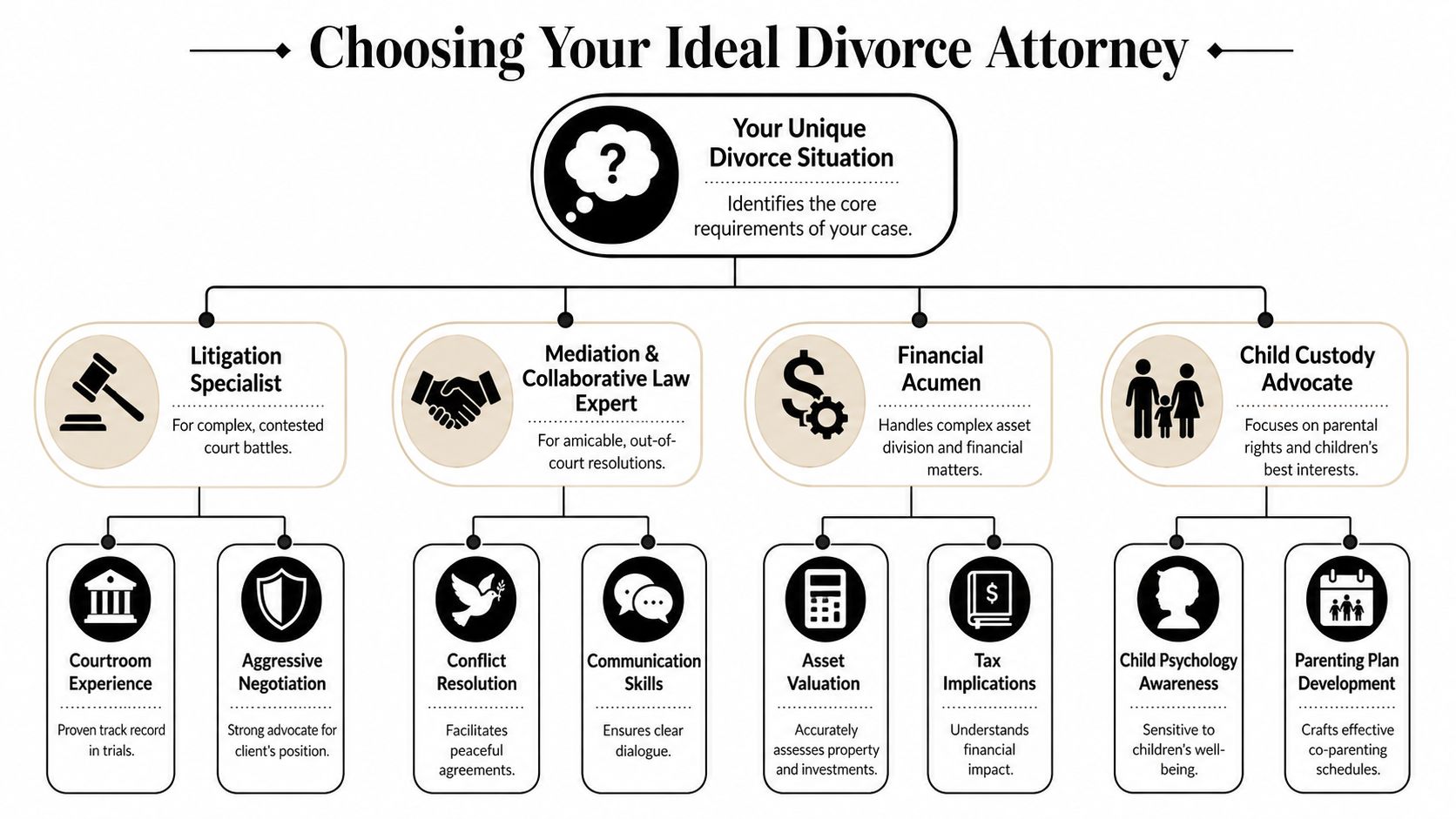 A diagram outlining key considerations for choosing the right divorce attorney based on unique case needs.