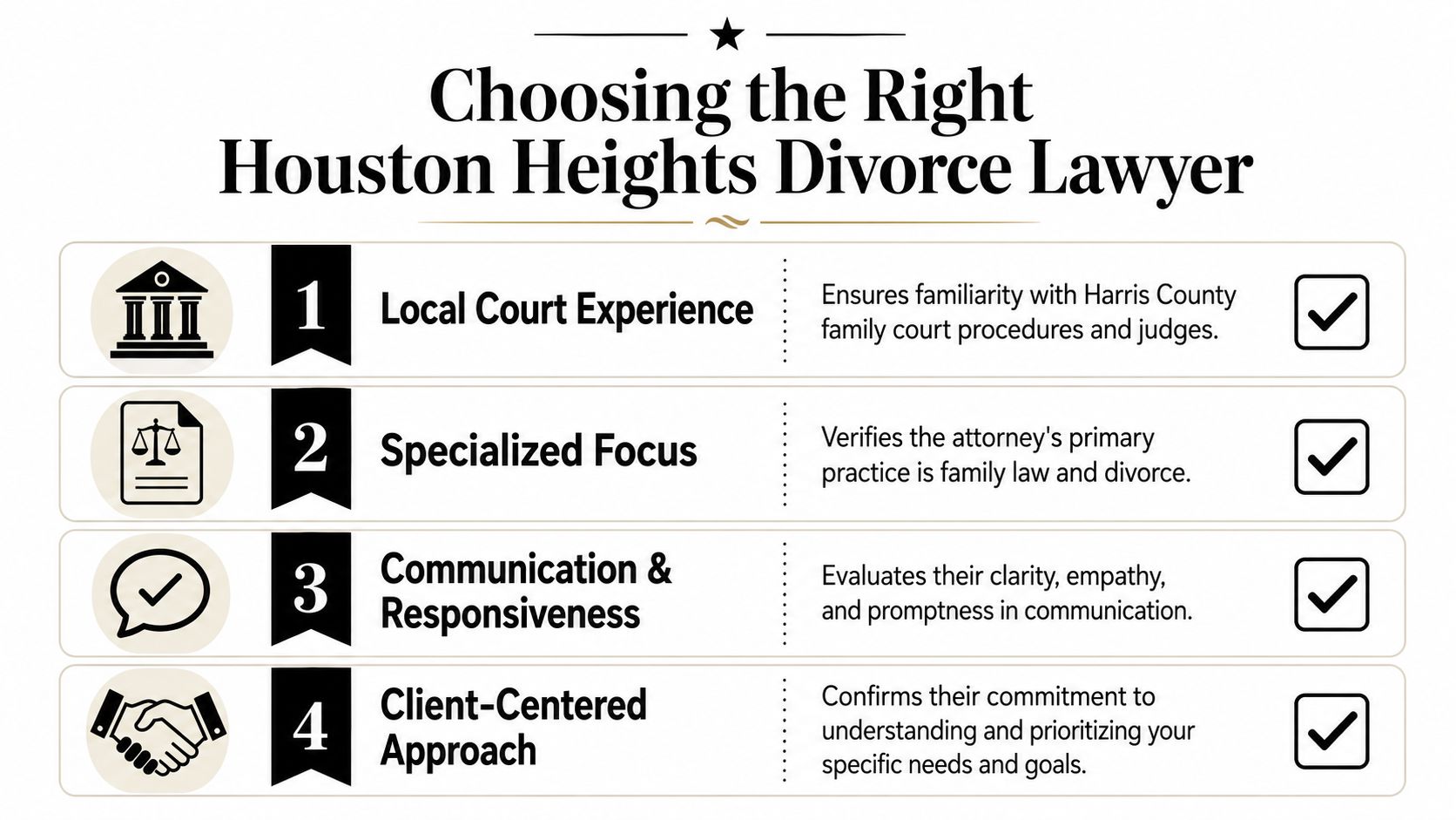 An infographic titled Choosing the Right Houston Heights Divorce Lawyer, outlining four key selection criteria.