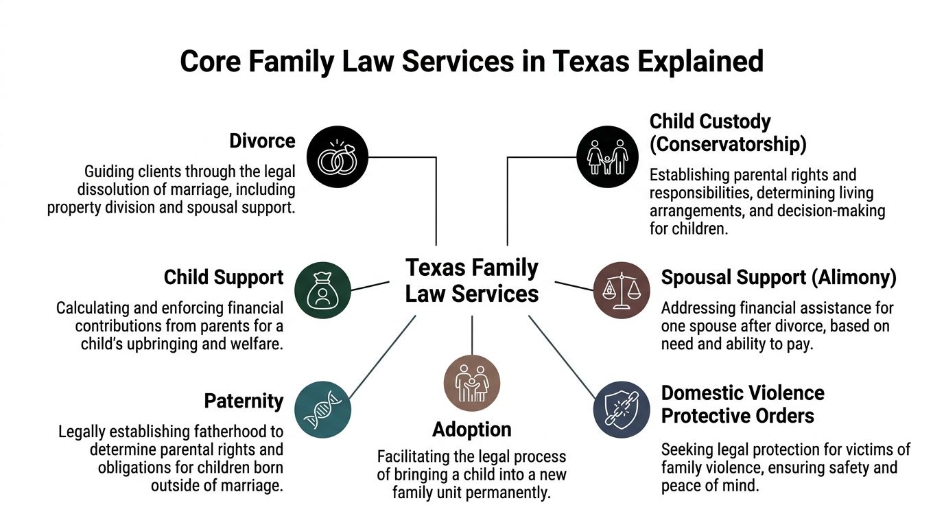 An infographic titled Core Family Law Services in Texas explaining divorce, custody, support, adoption, paternity, and protection.