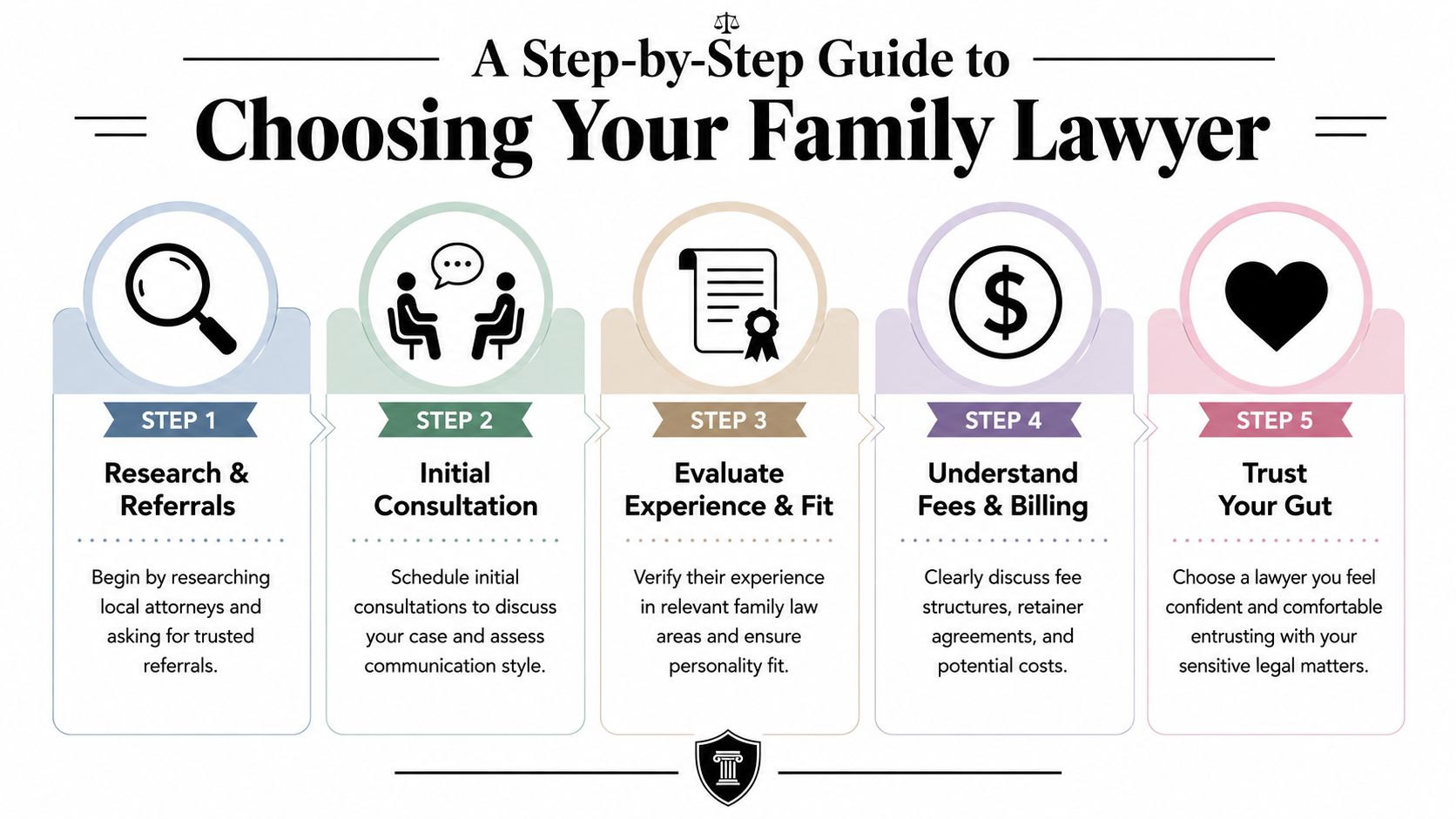 A five-step instructional guide on how to choose a suitable family lawyer for legal matters.
