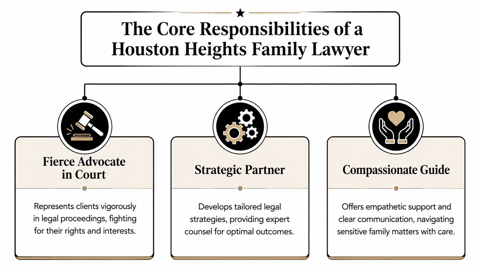 An infographic outlining the three core responsibilities of a family lawyer in Houston Heights, Texas.
