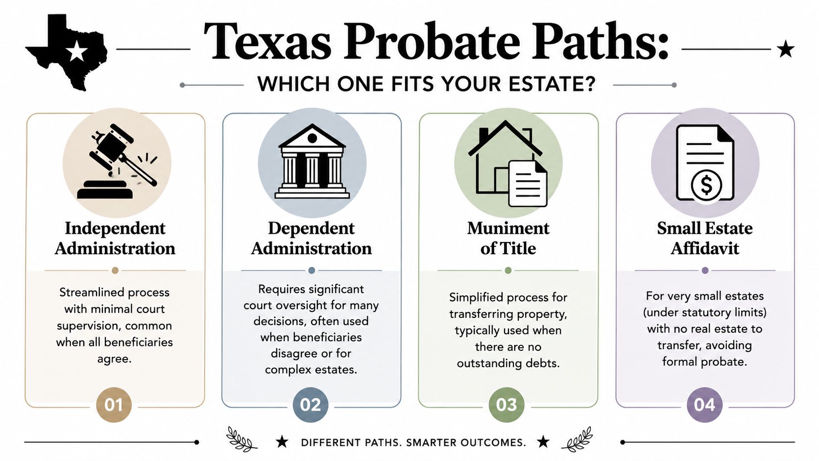 An infographic outlining four different types of probate processes in the state of Texas.