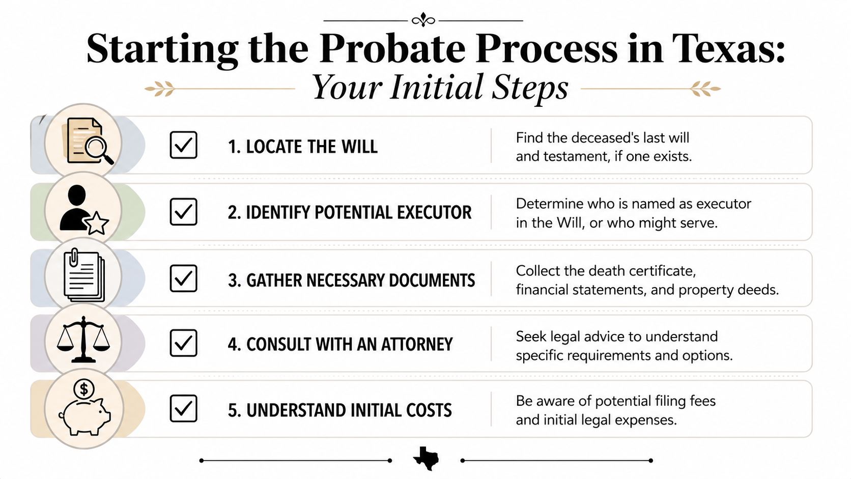 A five-step infographic outlining the initial process for starting a probate case in Texas.