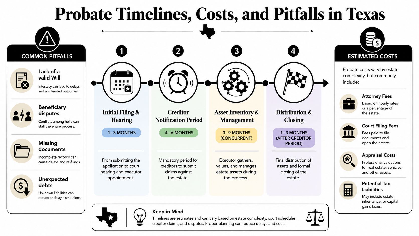 An infographic titled Probate Timelines, Costs, and Pitfalls in Texas explaining the legal process stages.