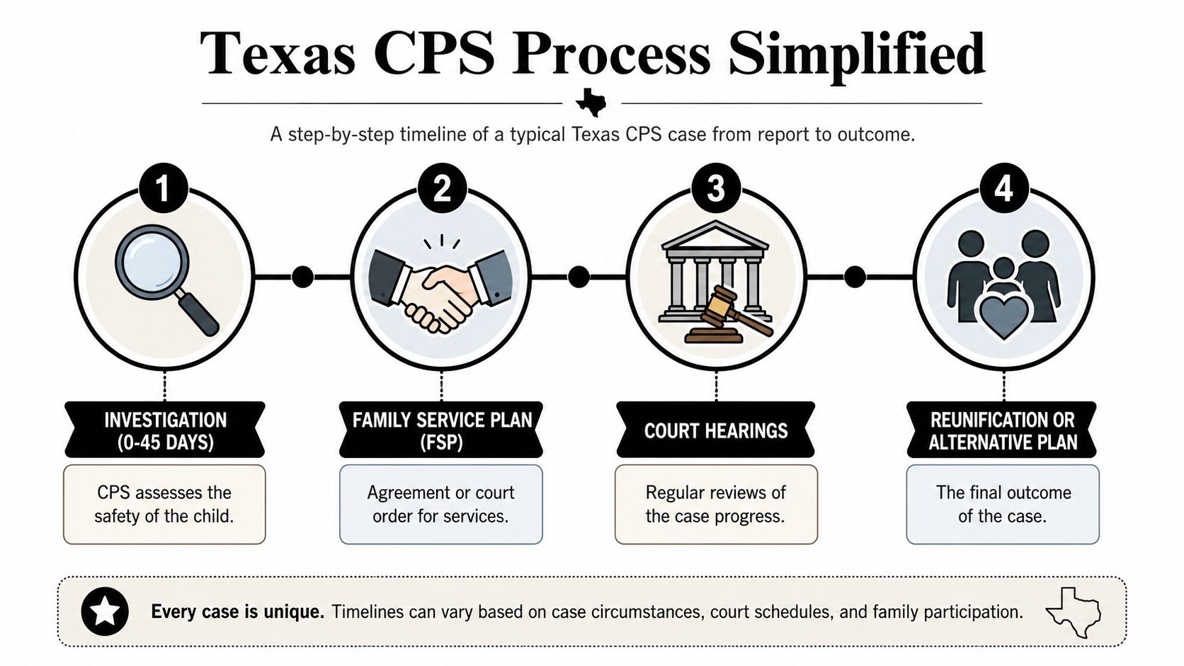 An infographic showing the four-step Texas CPS process, from initial investigation to the final outcome of the case.