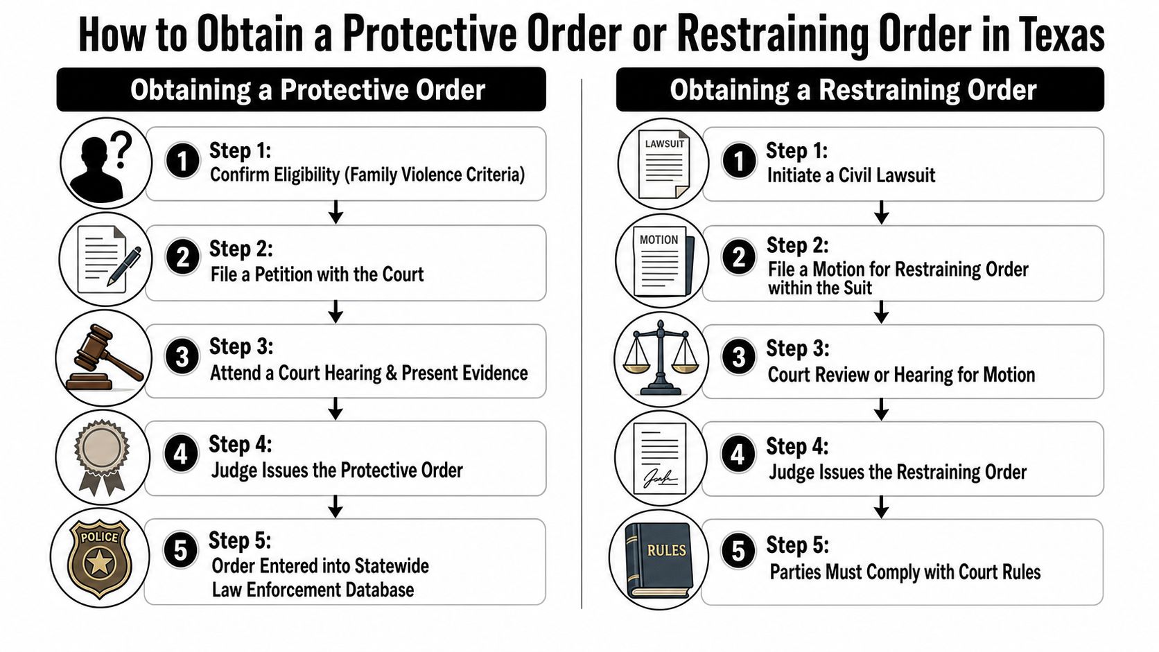 A flowchart comparing the five steps to obtain a protective order versus a restraining order in Texas.