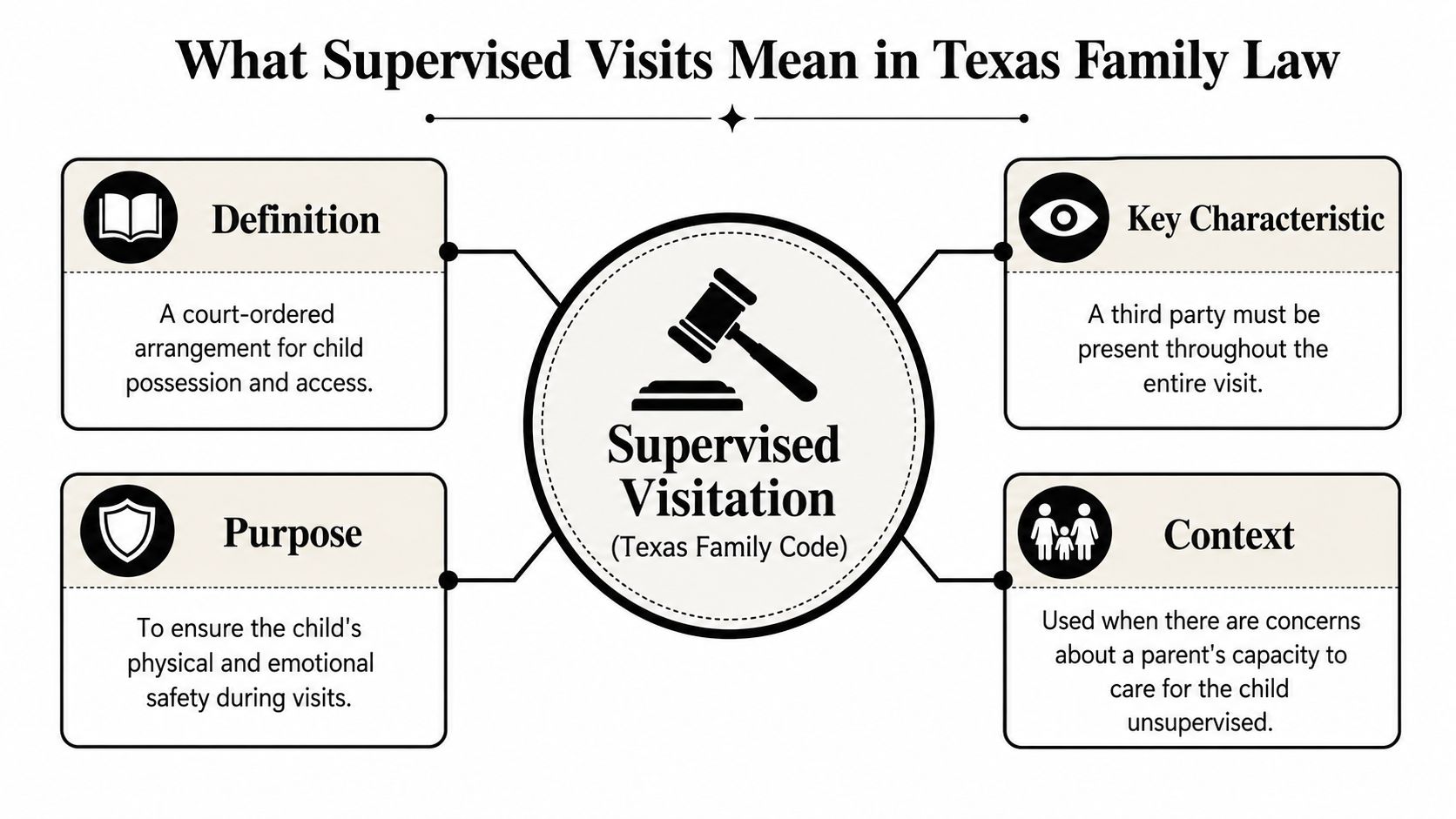 An infographic explaining the legal definition, purpose, and key characteristics of supervised visitation in Texas family law.