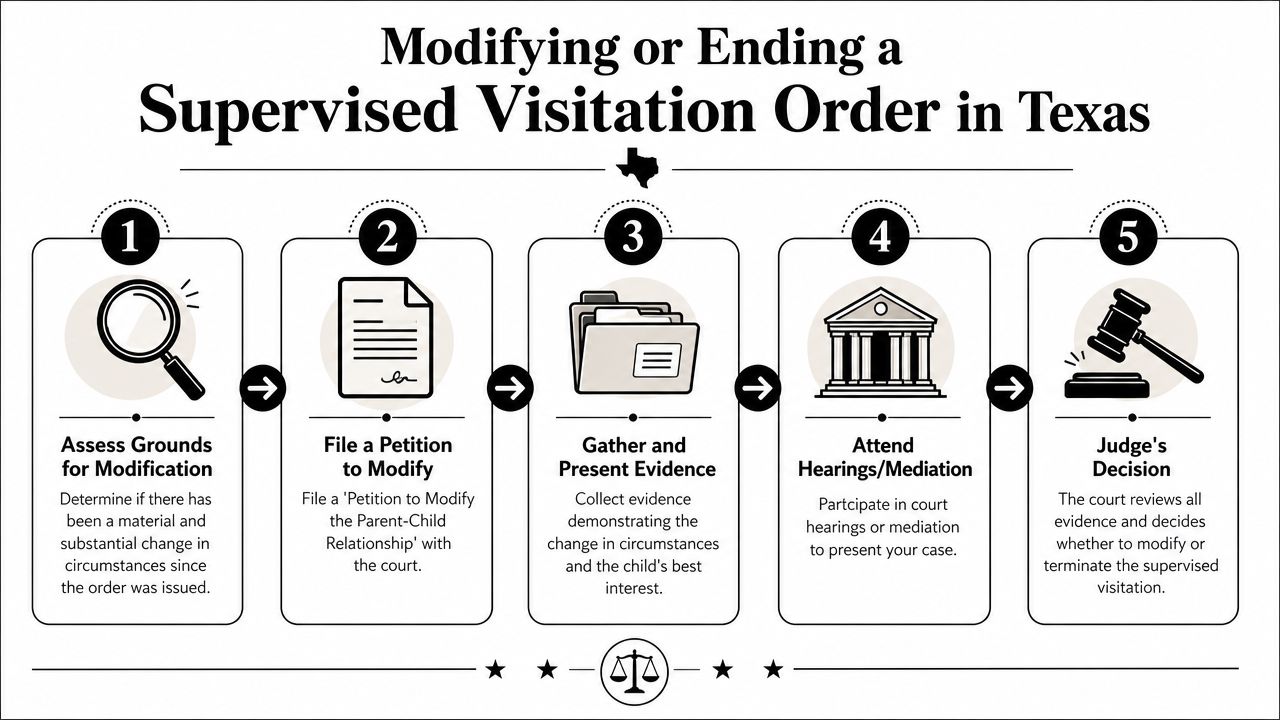 A flowchart outlining the five-step legal process for modifying or ending a supervised visitation order in Texas.