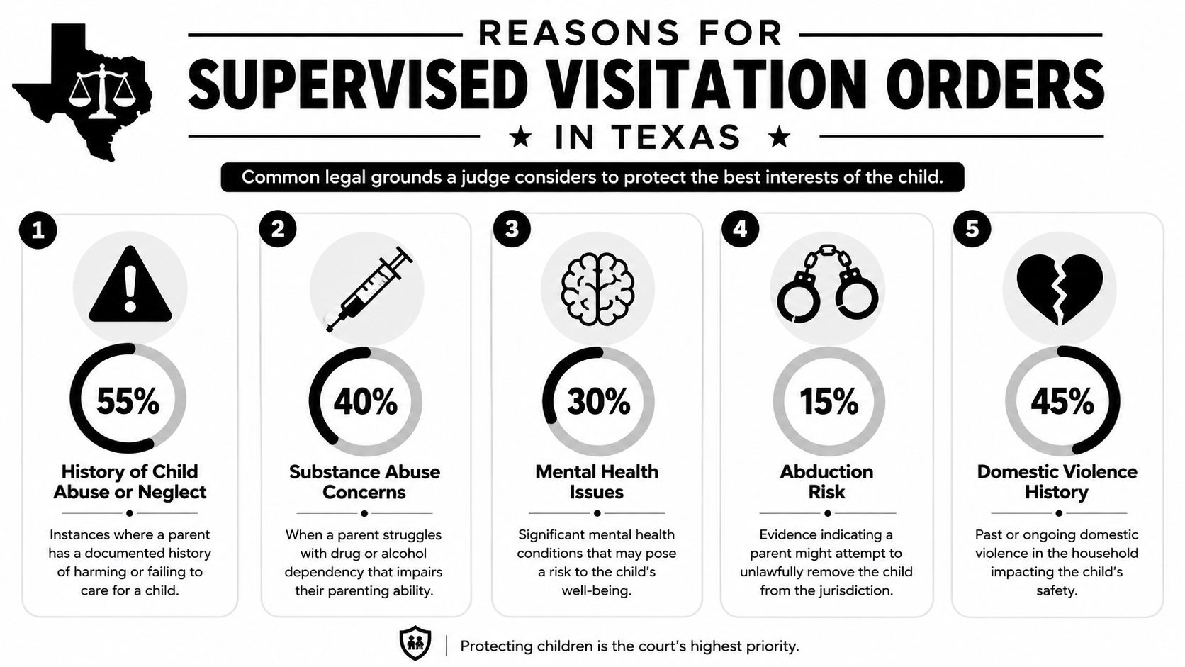 An infographic detailing five common legal grounds for supervised visitation orders in Texas, including abuse and neglect.