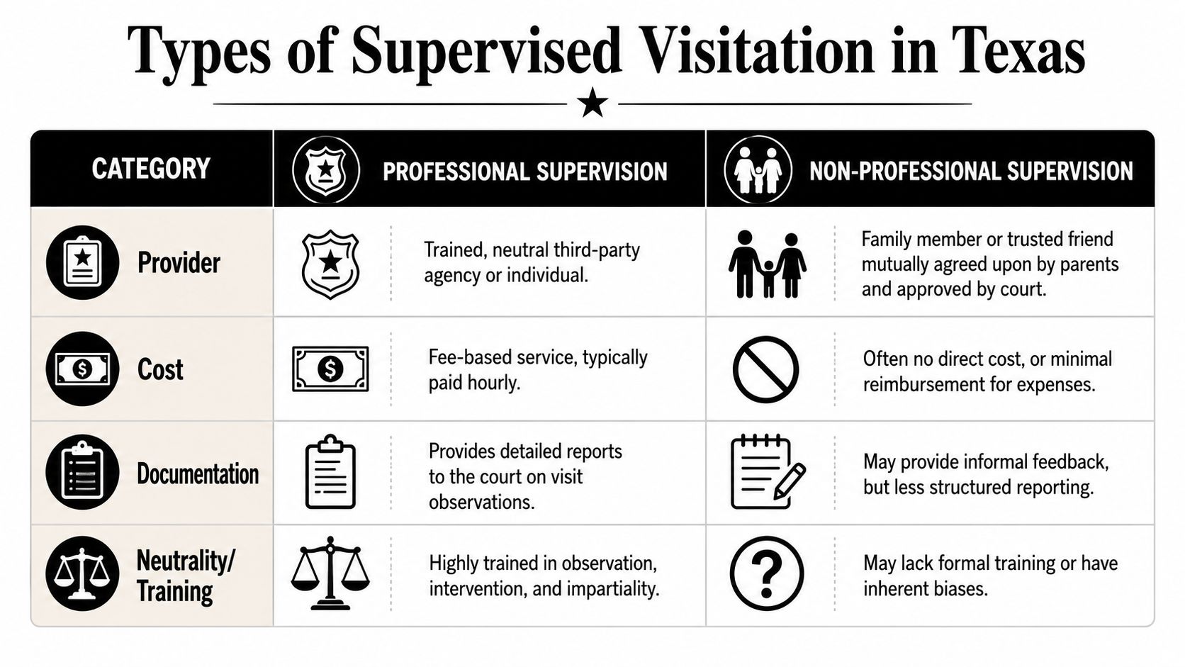 A comparison table outlining the key differences between professional and non-professional supervised visitation services in Texas.
