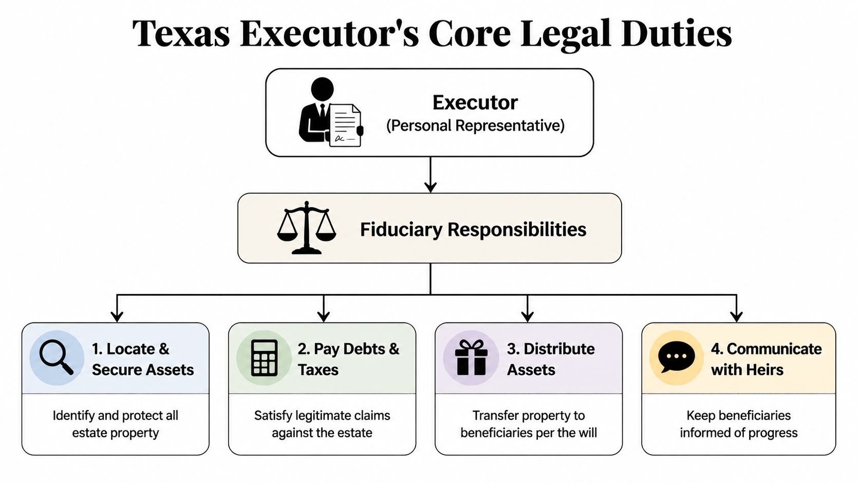 A diagram outlining the four core legal duties of a Texas estate executor under fiduciary responsibilities.