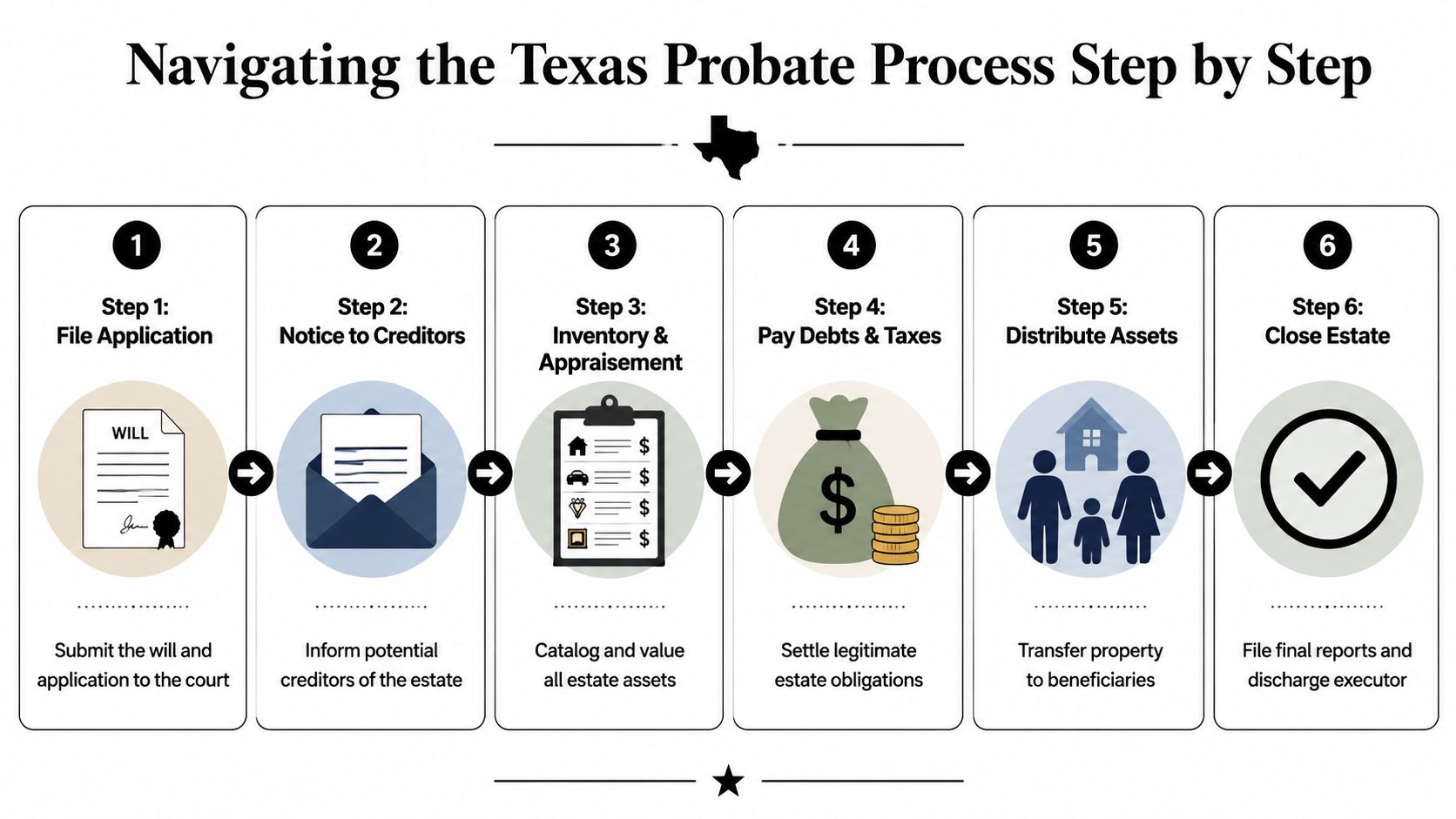 A six-step infographic detailing the legal probate process in Texas, from filing the will to closing estate.
