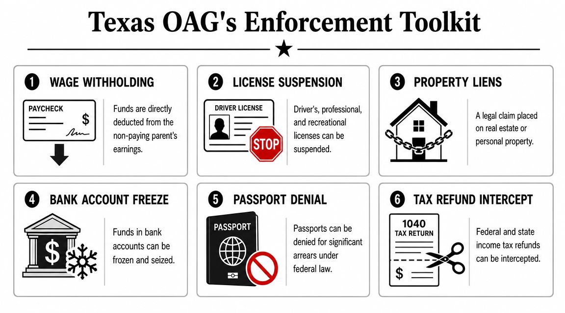 An infographic titled Texas OAG's Enforcement Toolkit showing six methods used to enforce unpaid child support.