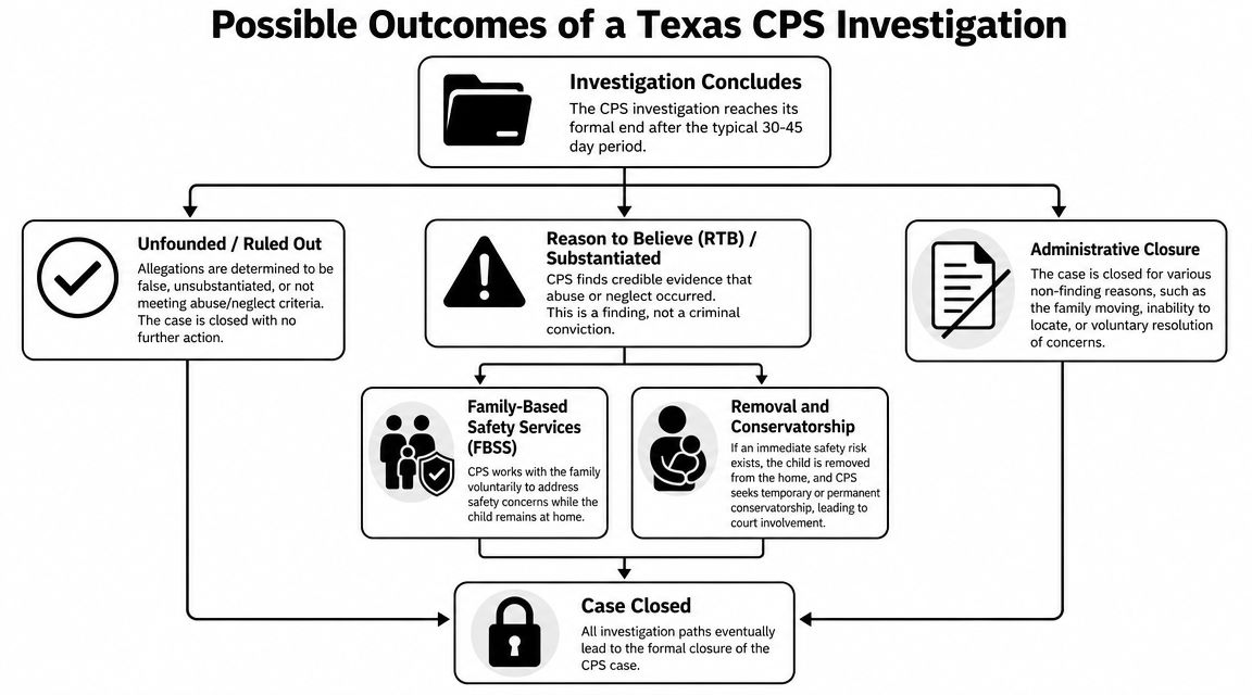 A flow chart outlining the possible outcomes and procedural steps of a Texas CPS investigation.