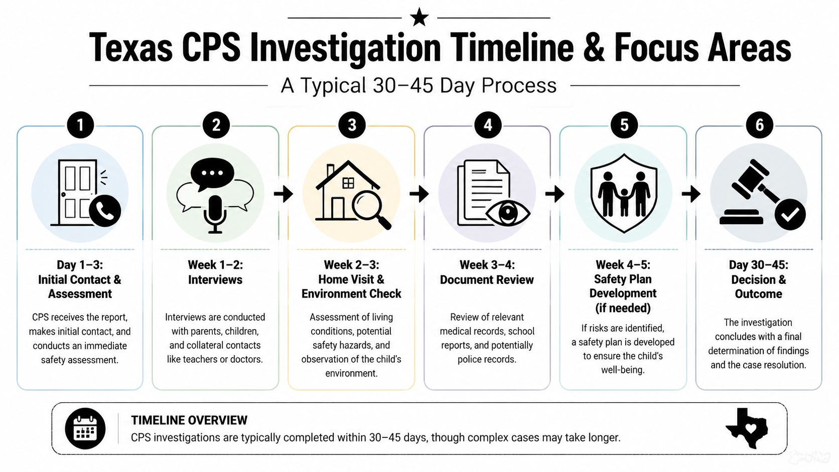 A six-step infographic detailing the Texas CPS investigation timeline and focus areas from initial contact to final decision.
