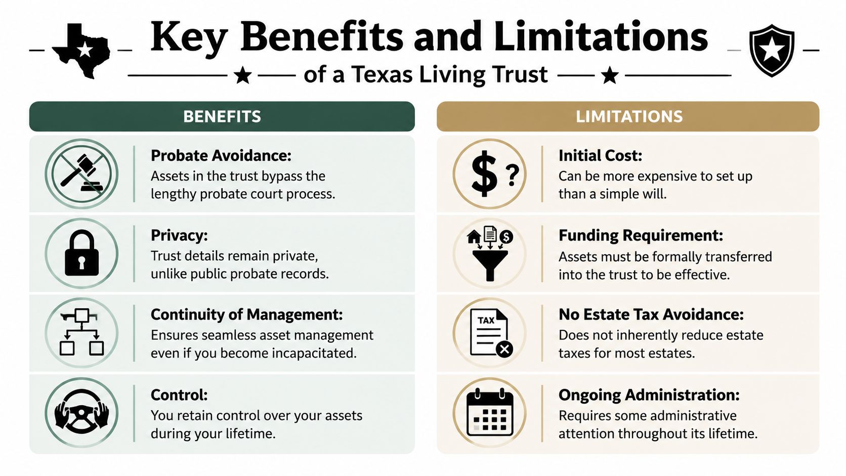 A table outlining the key benefits and limitations of establishing a living trust in Texas.