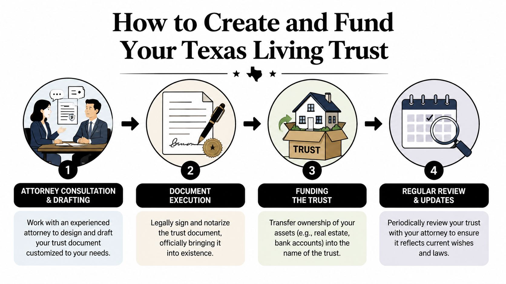 A four-step infographic illustrating the process of creating and funding a living trust in Texas.