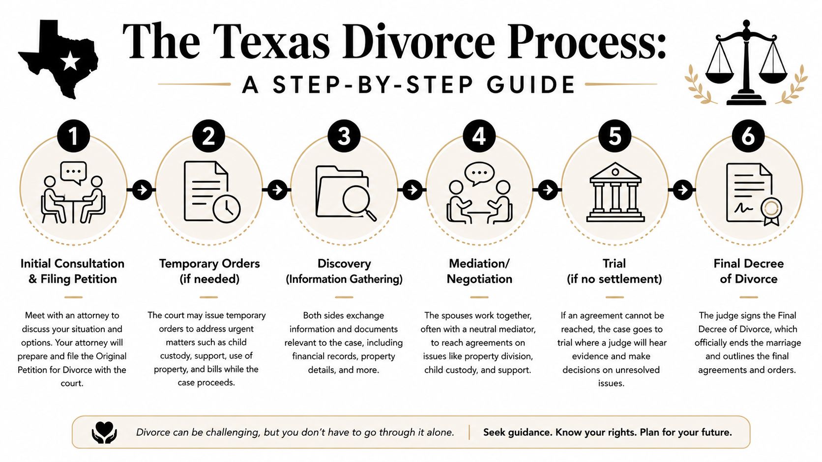 A six-step infographic detailing the legal process for obtaining a divorce in the state of Texas.