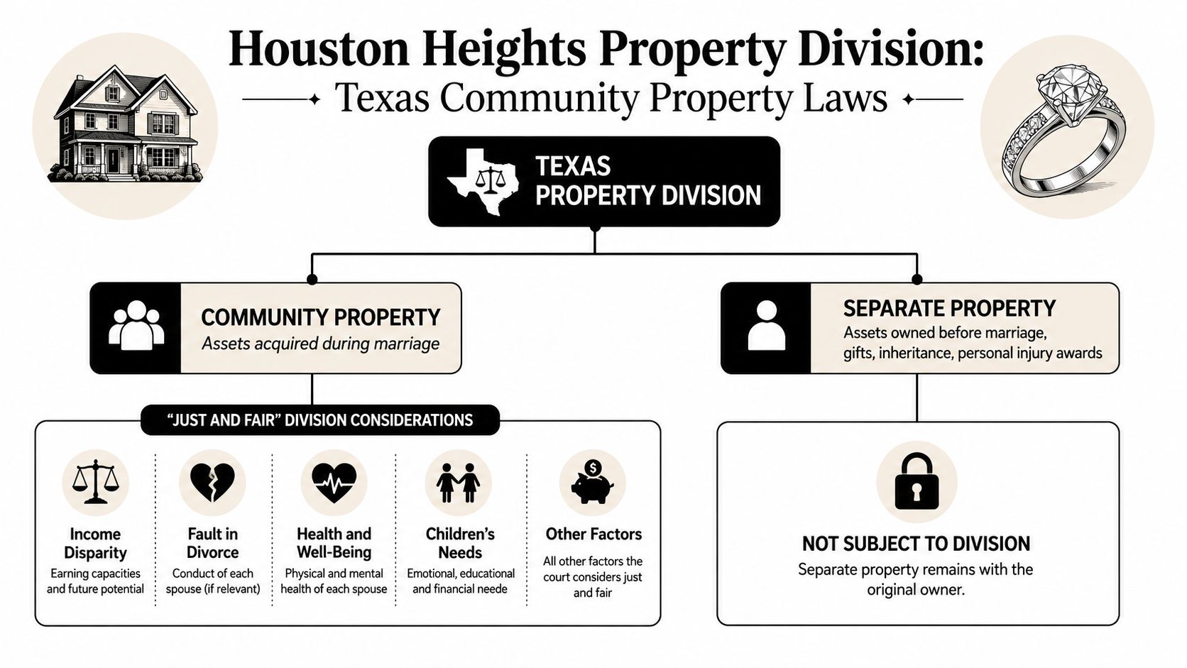 An infographic explaining Texas community property laws, illustrating how assets are divided during a divorce in Houston.