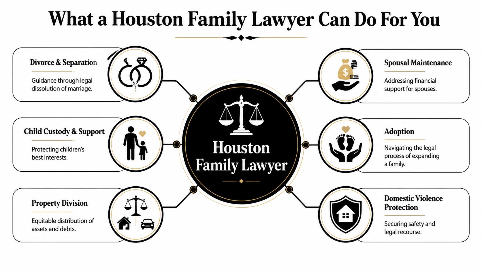 A visual guide illustrating six key legal services provided by a professional Houston family lawyer.