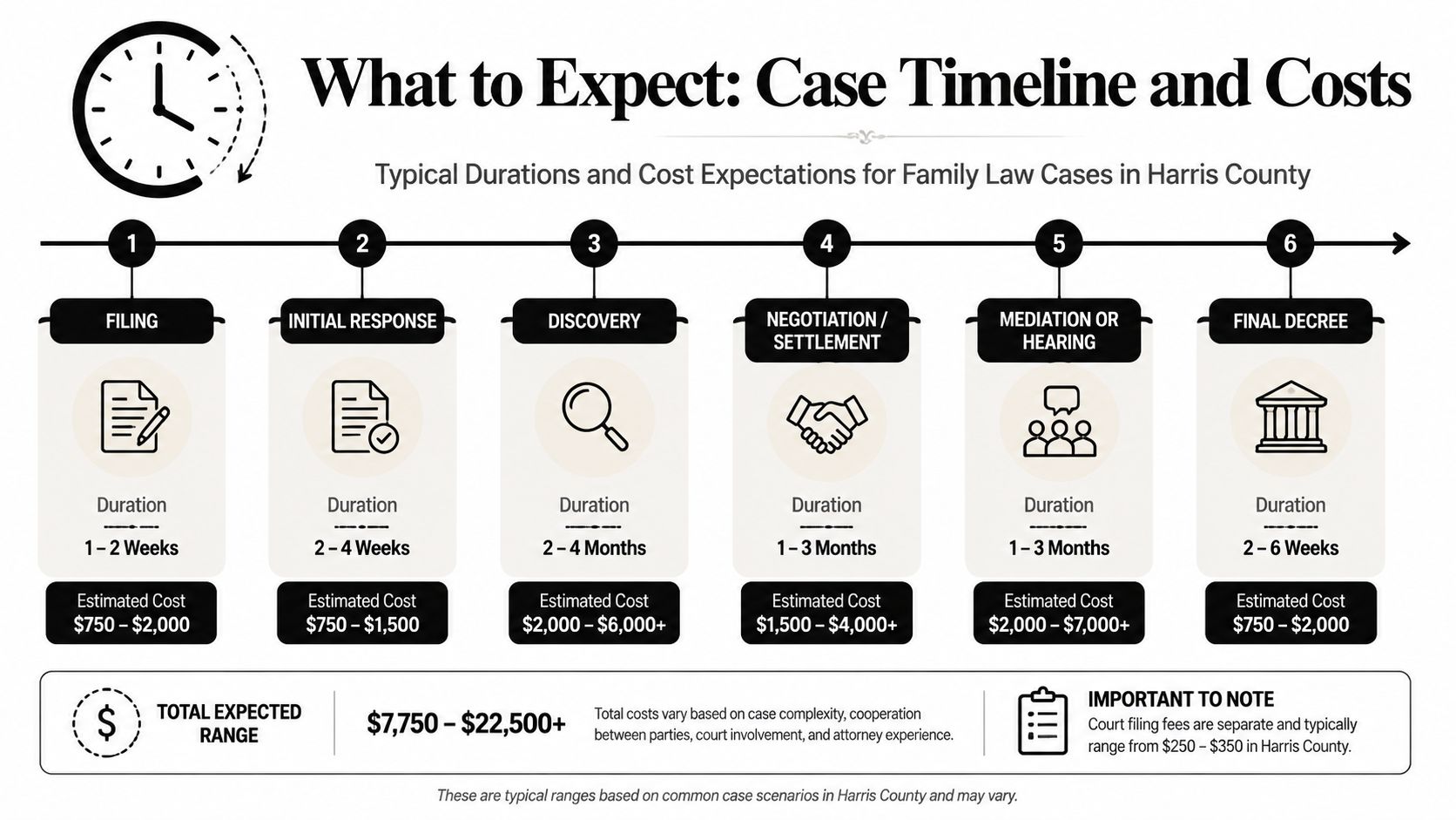 A timeline graphic outlining the typical six stages, durations, and cost estimates for Harris County family law cases.