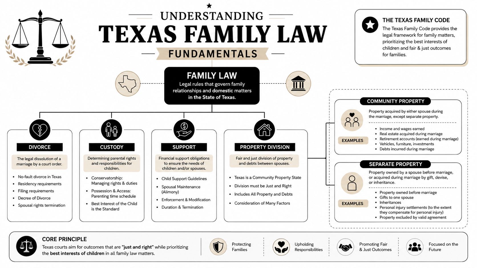 An infographic summarizing Texas family law, including divorce, child custody, support, and community property principles.