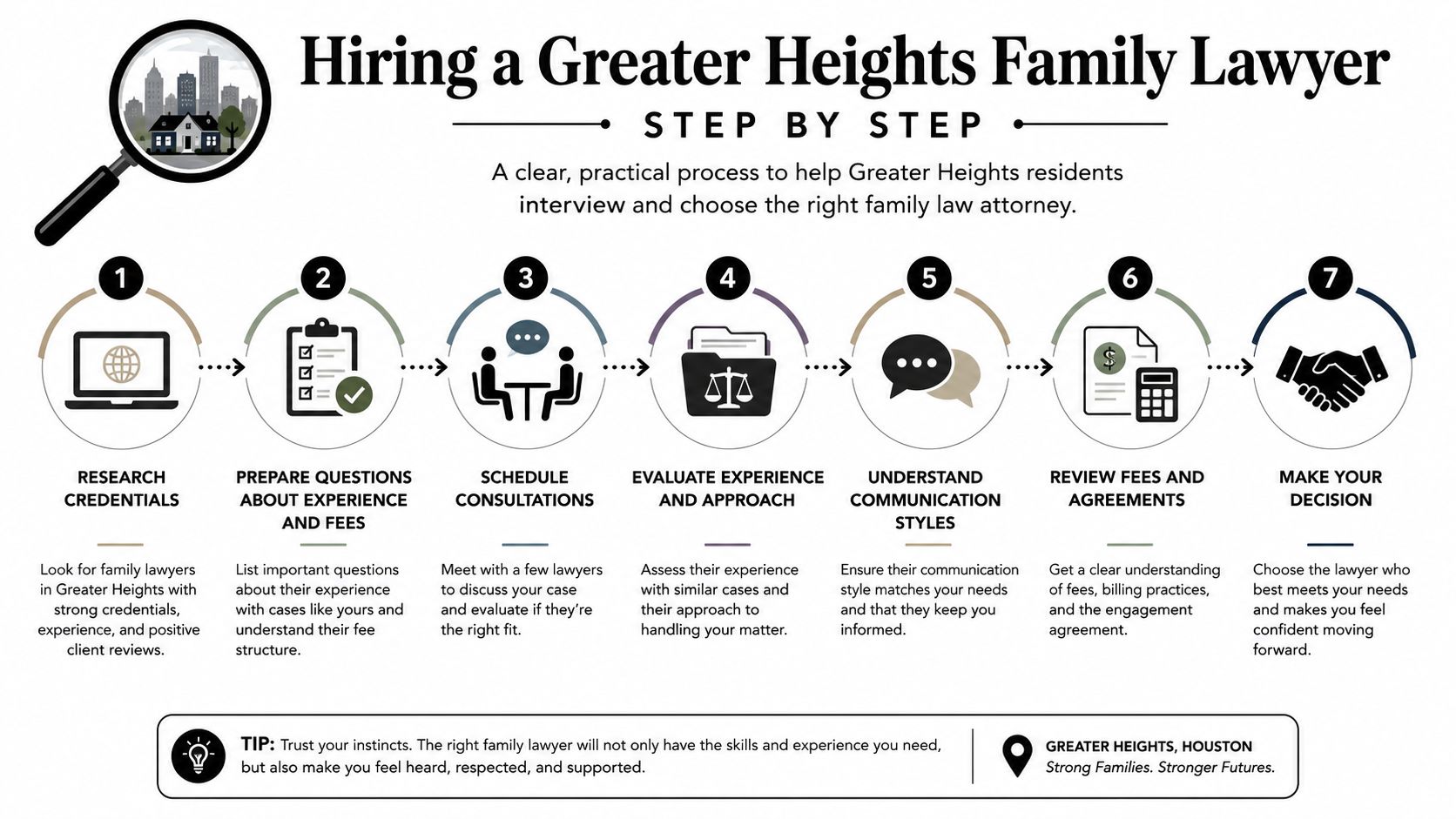 A step-by-step infographic titled Hiring a Greater Heights Family Lawyer, outlining the process of choosing legal representation.