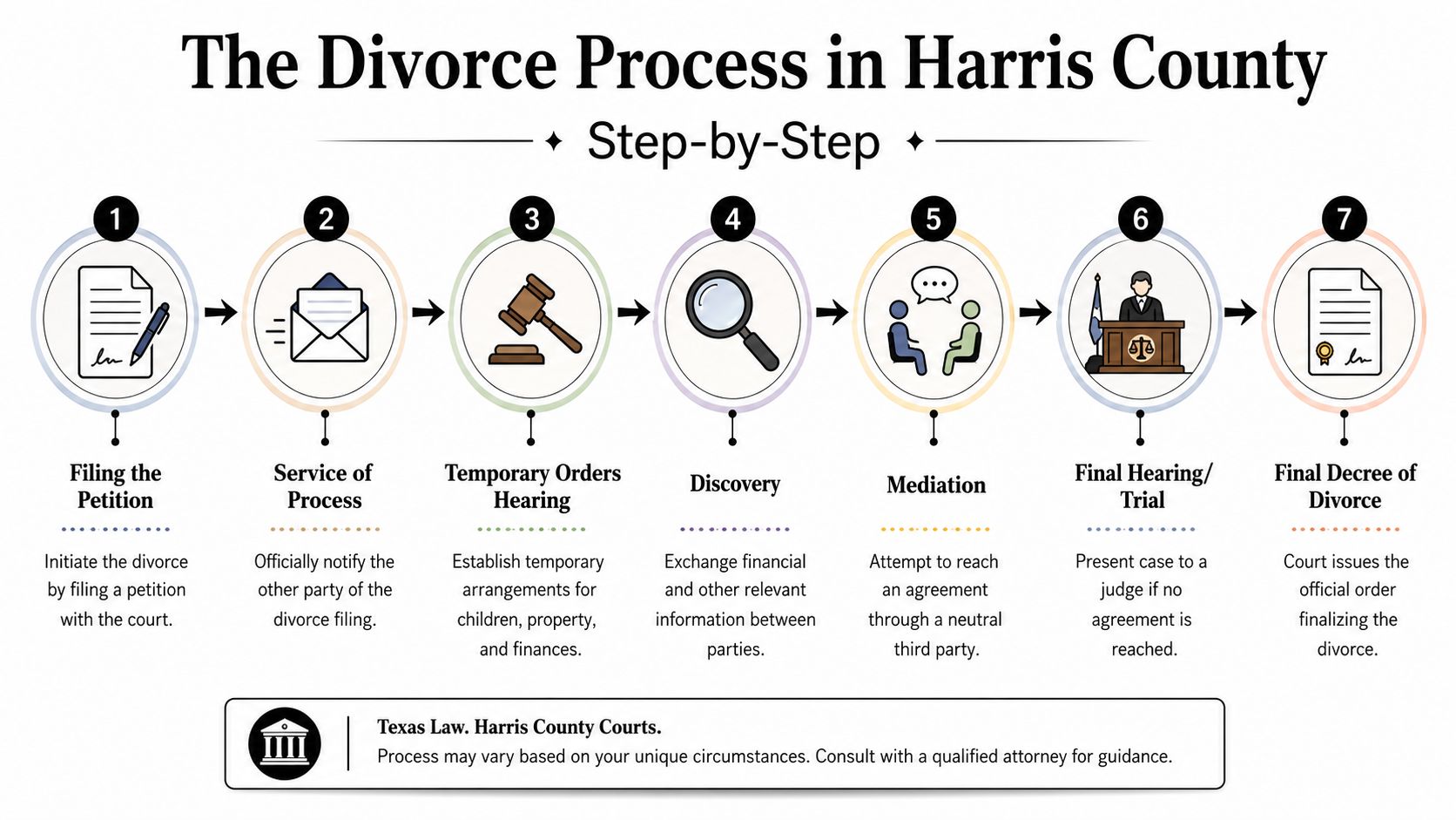 A step-by-step infographic illustrating the seven stages of the divorce process in Harris County, Texas.