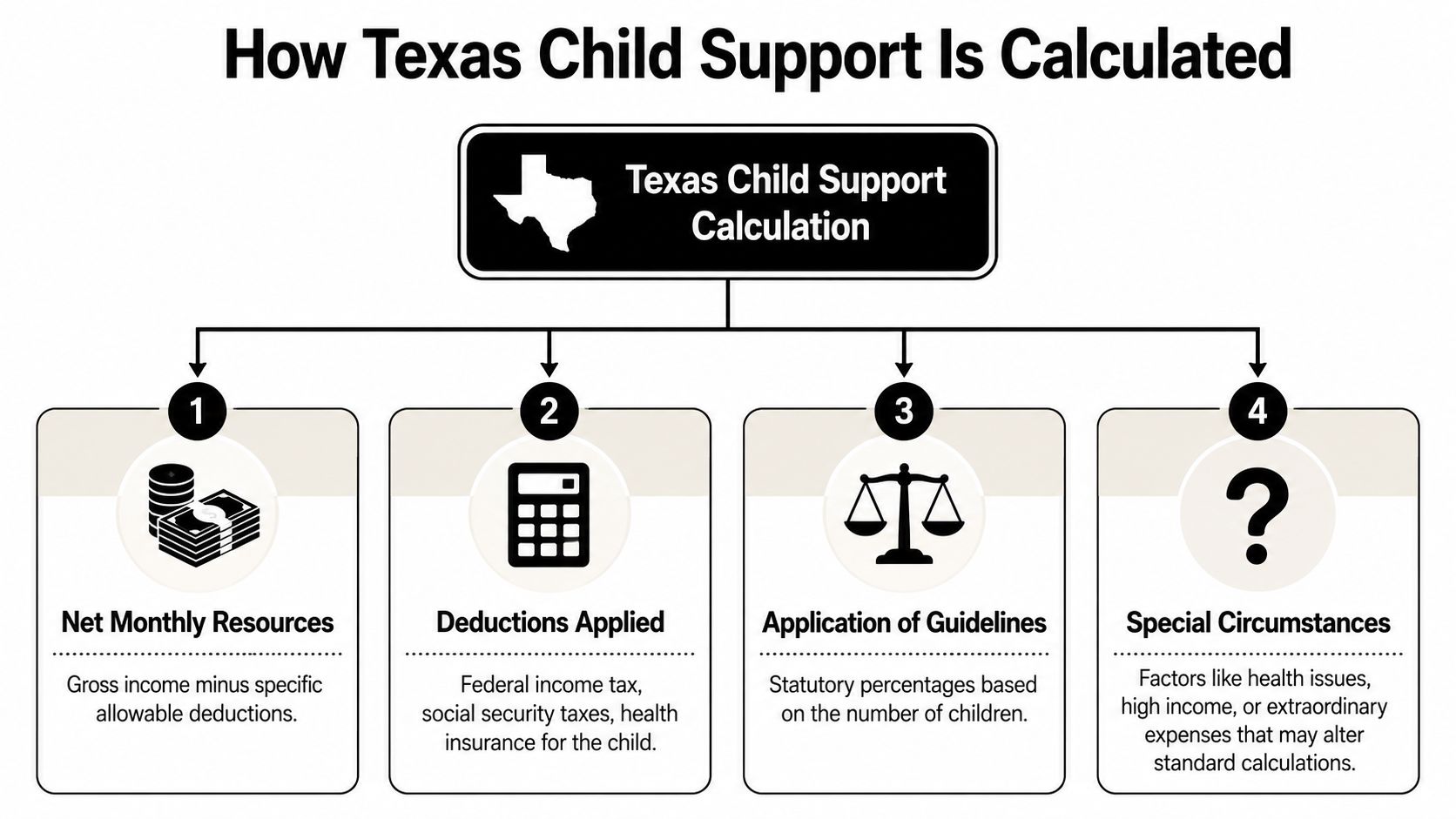 A flowchart infographic explaining the four step process of how child support is calculated in Texas.