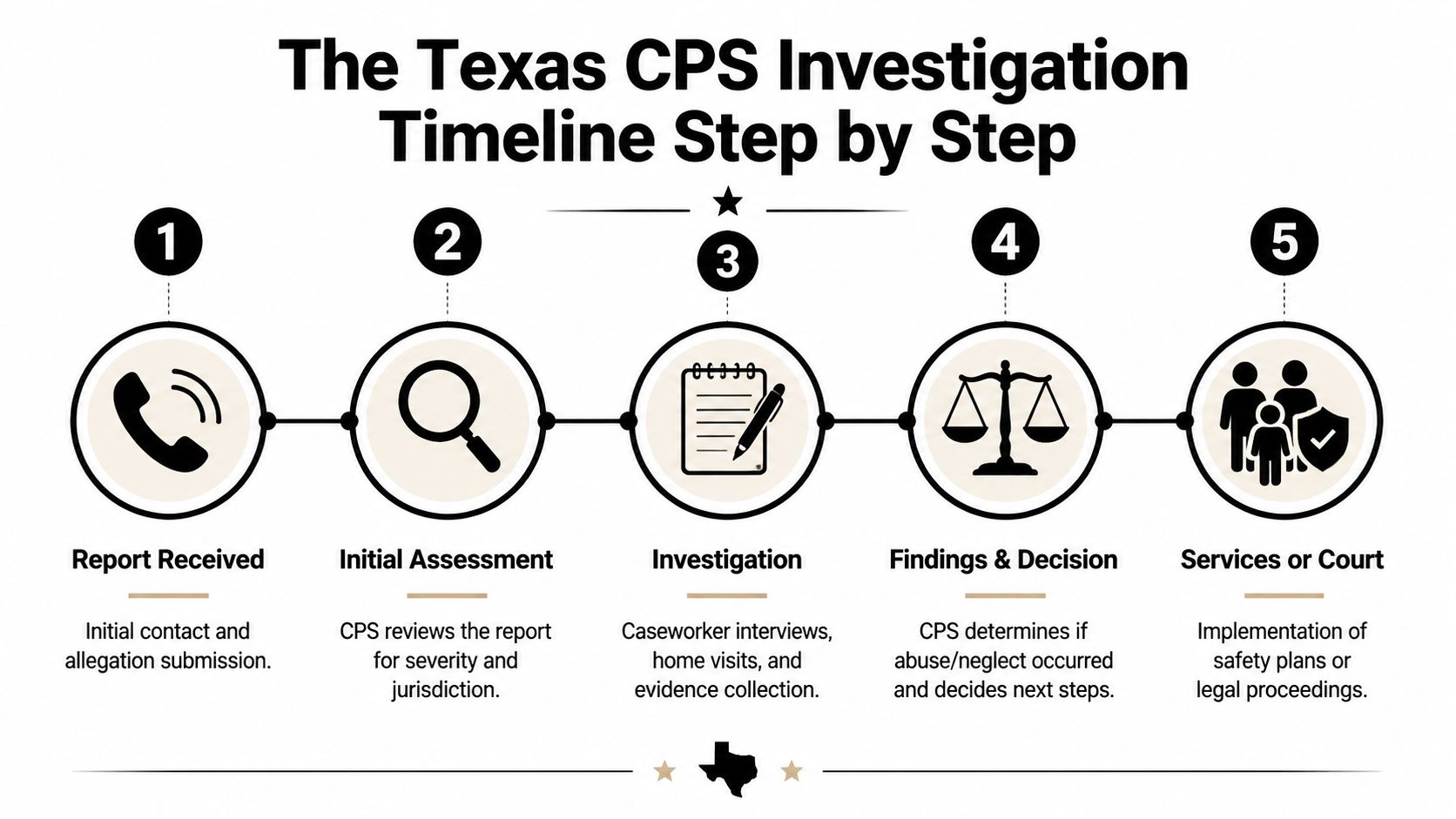A diagram outlining the five steps of the Texas Child Protective Services investigation process.