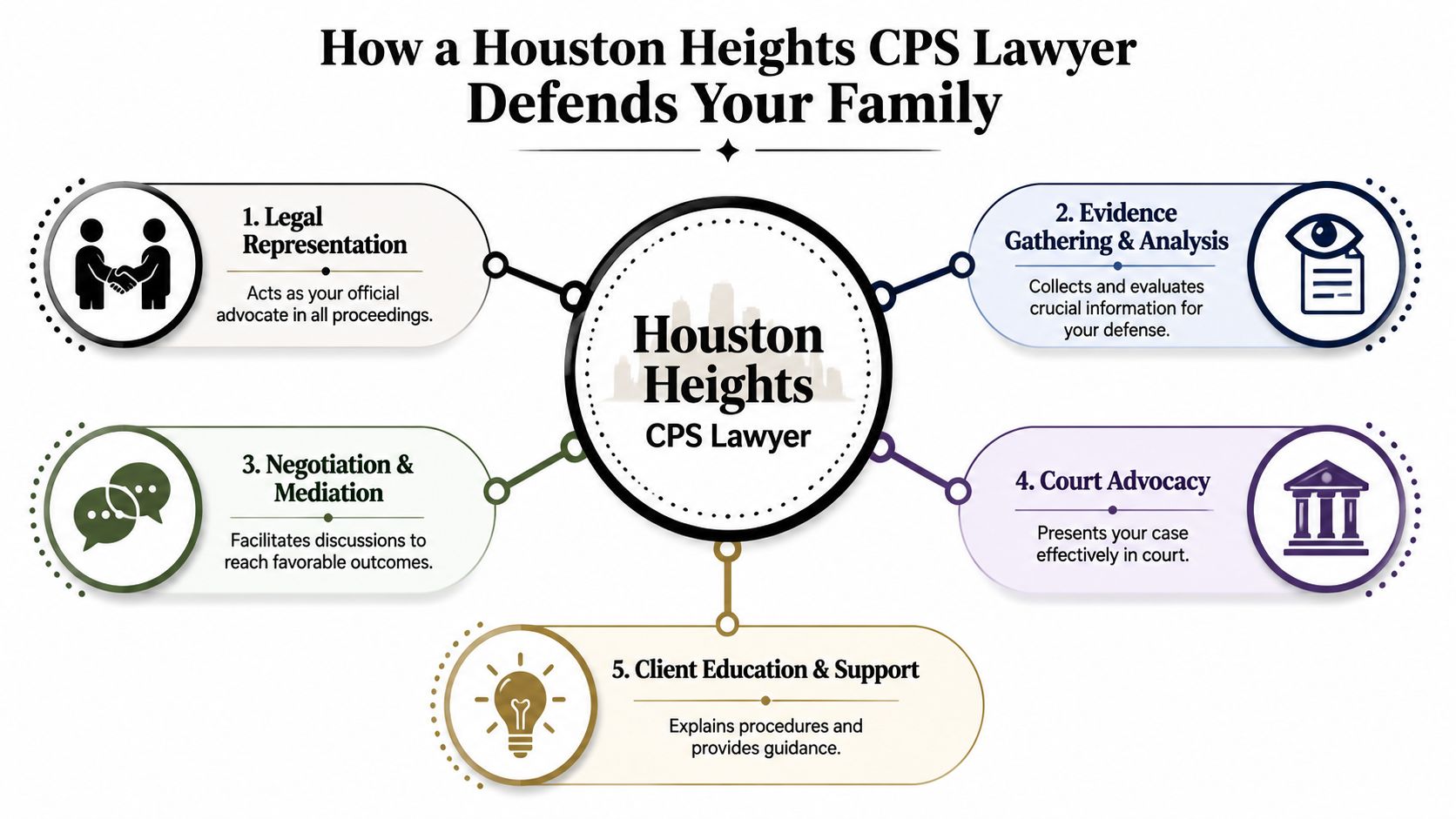 A diagram outlining the five core defense services provided by a professional Houston Heights CPS lawyer.