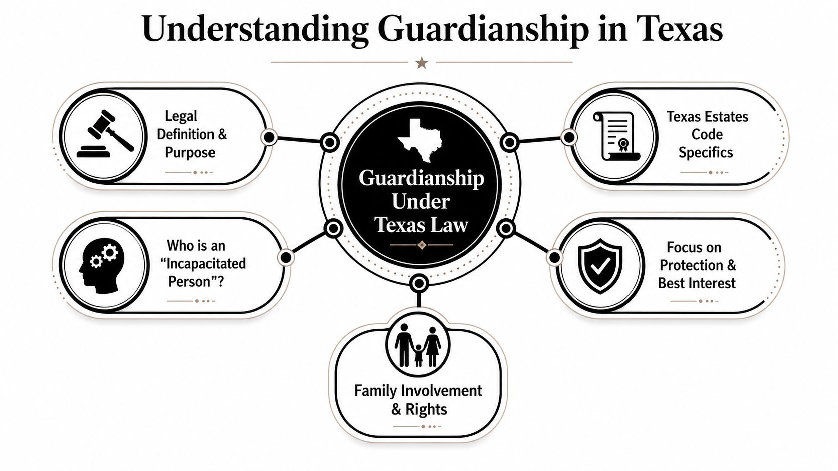 A diagram outlining the key legal aspects of guardianship under Texas state law.