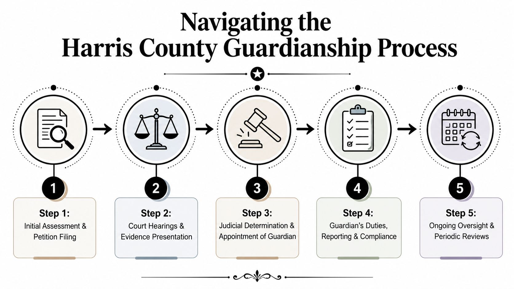 A five-step flowchart illustrating the legal process for establishing guardianship in Harris County, Texas.
