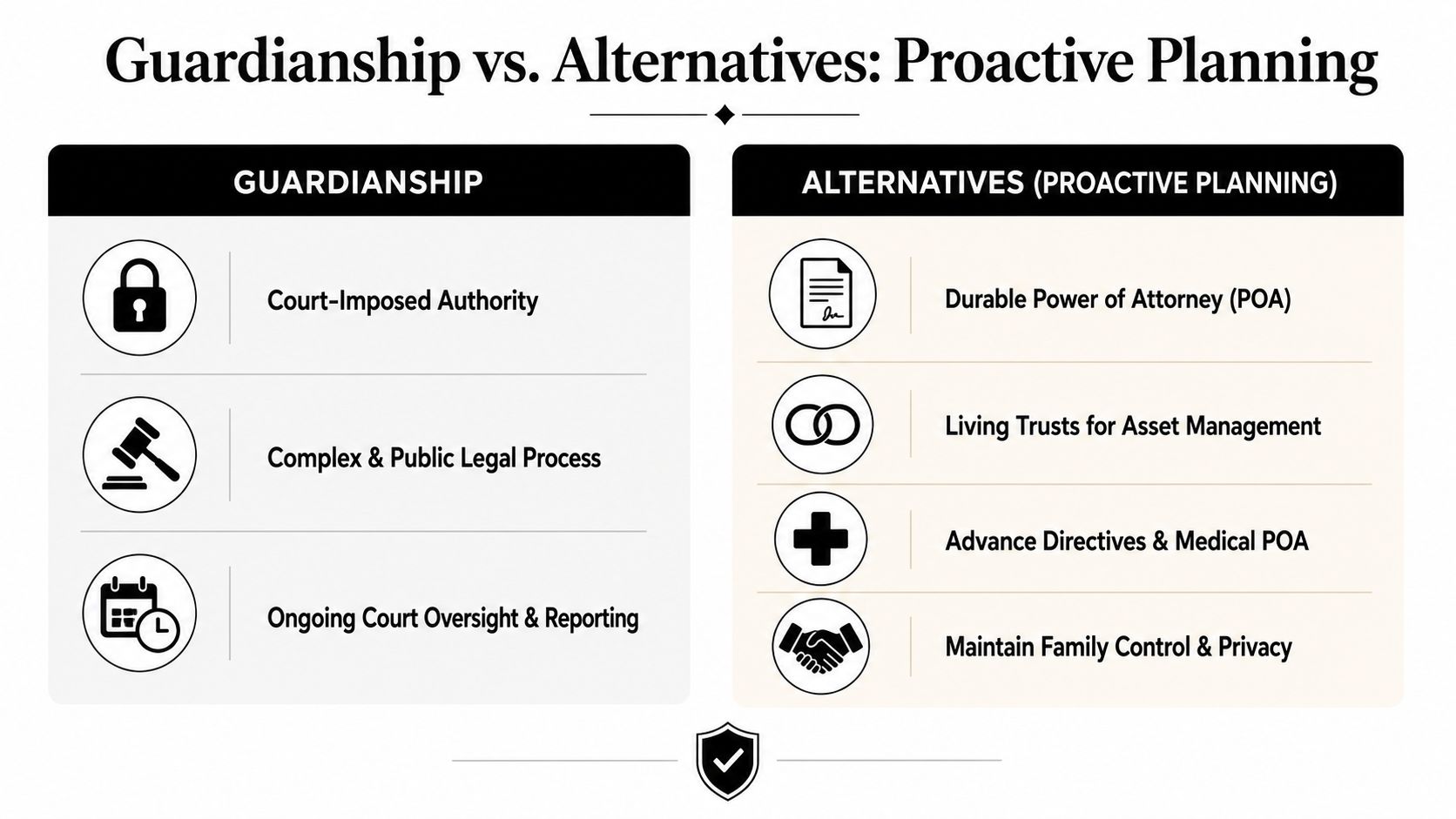 A comparison chart showing the differences between court-imposed guardianship and proactive legal planning alternatives.