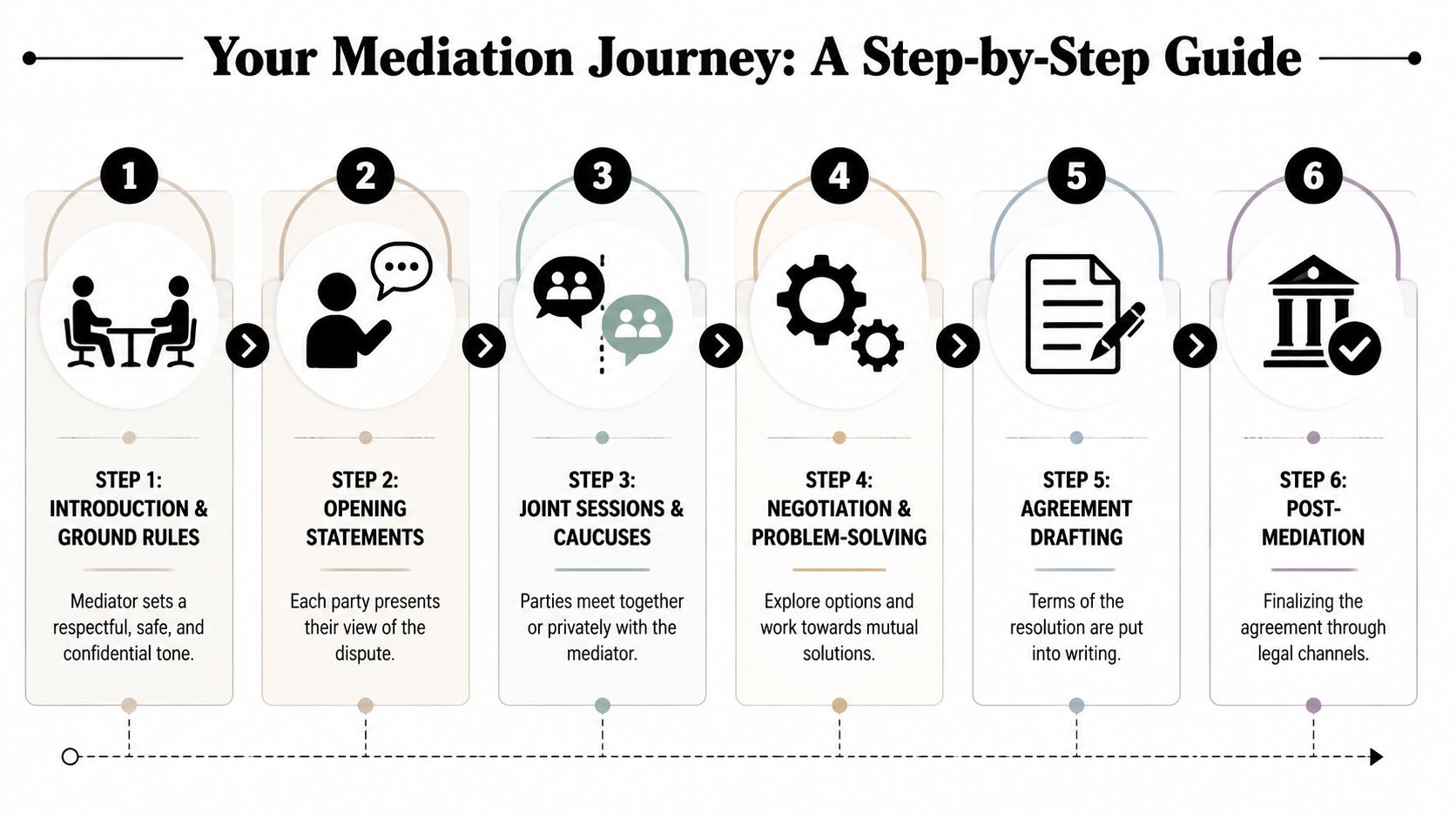 A six-step visual guide outlining the mediation process from introduction and ground rules to post-mediation finalization.